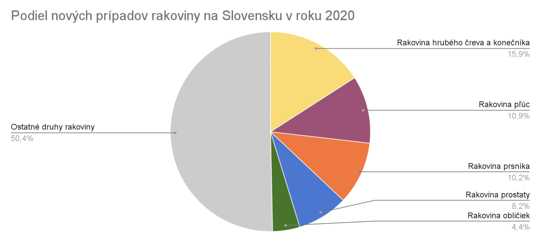 rakovina na Slovensku